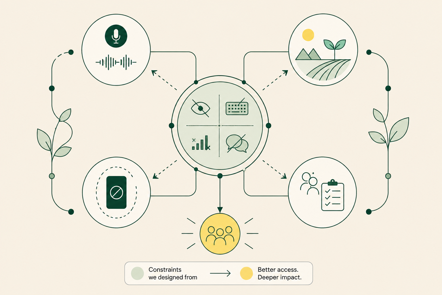 Radial diagram: four constraints — can't read, can't type, low bandwidth, no shared language — pointing inward toward better access and deeper impact