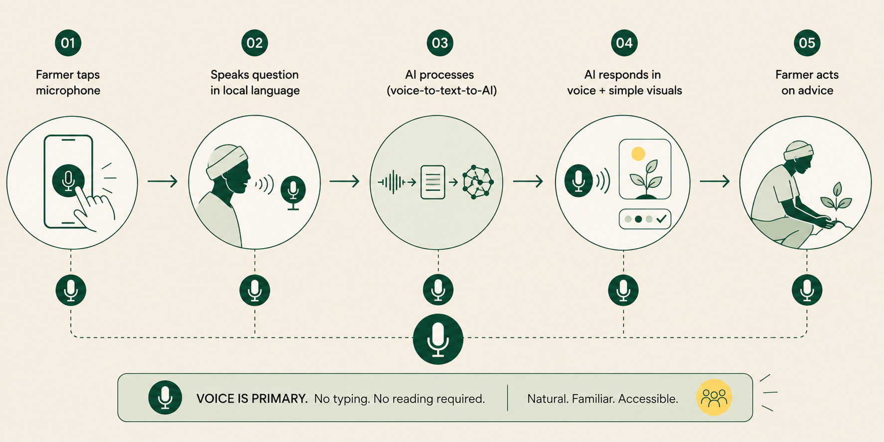 Five-step voice-first interaction loop: tap microphone, speak in local language, AI processes, AI responds in voice and simple visuals, farmer acts on advice