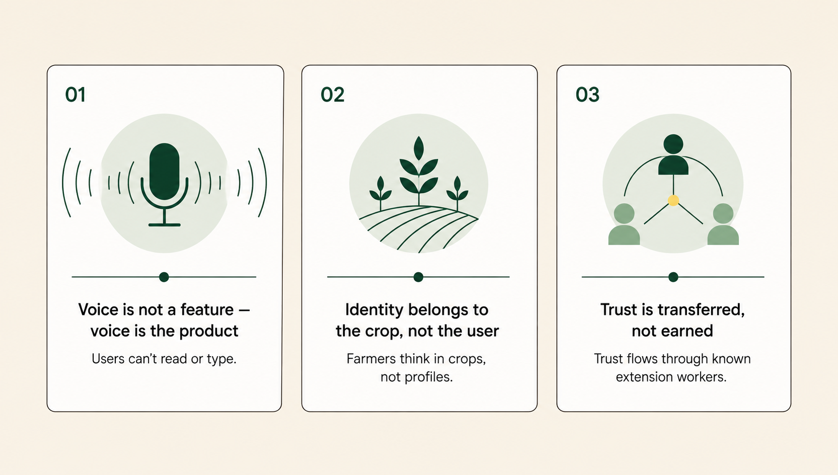 Three research-insight cards: voice is the product, identity belongs to the crop, trust is transferred through extension workers