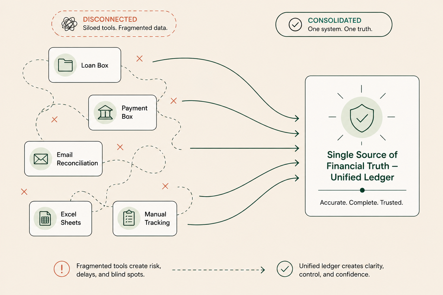 Five disconnected tools — Loan Box, Payment Box, email reconciliation, Excel sheets, manual tracking — collapsing into a single unified ledger