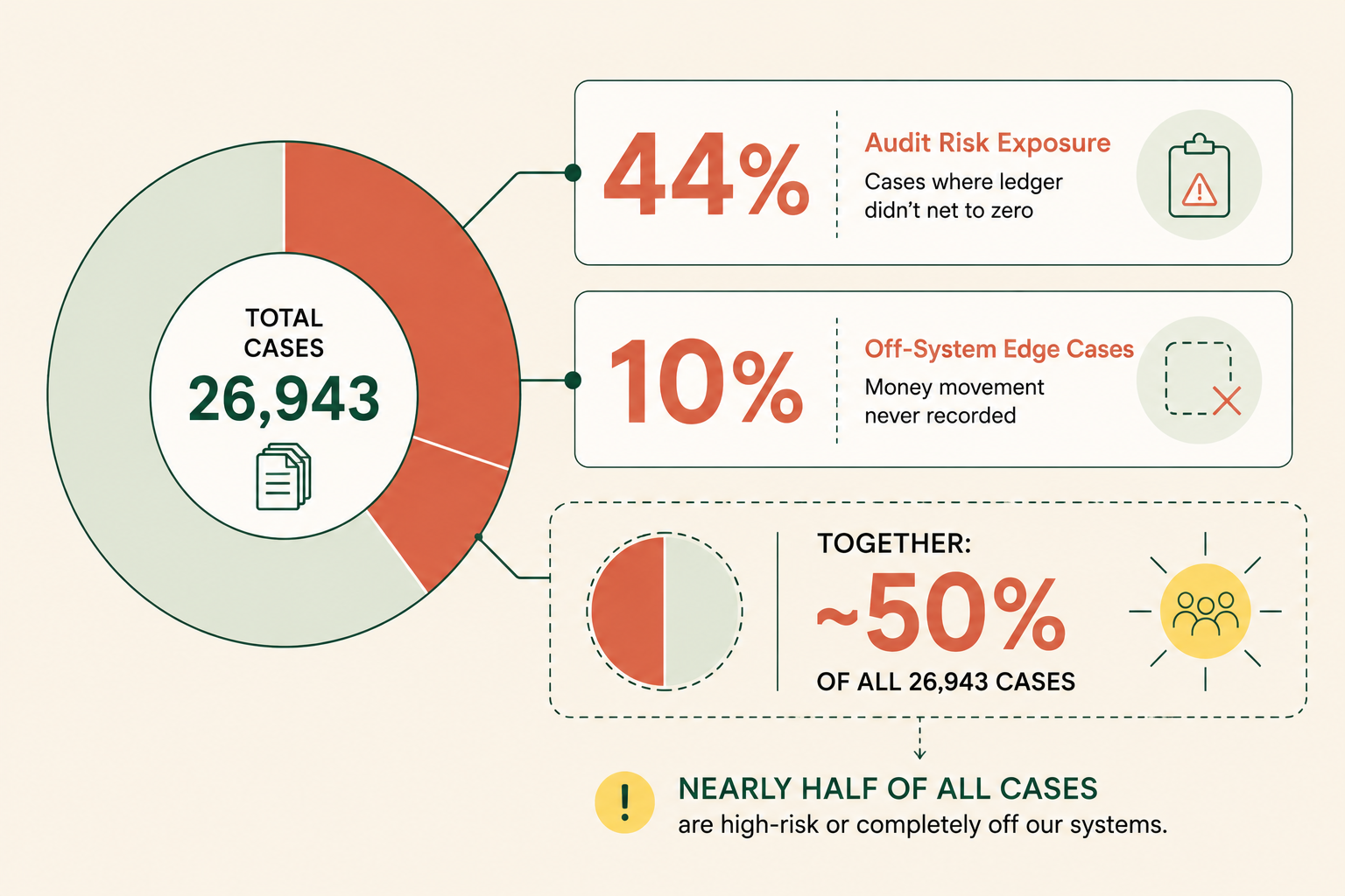 Donut chart of 26,943 total cases with 44% audit risk and 10% off-system edge cases — together nearly half
