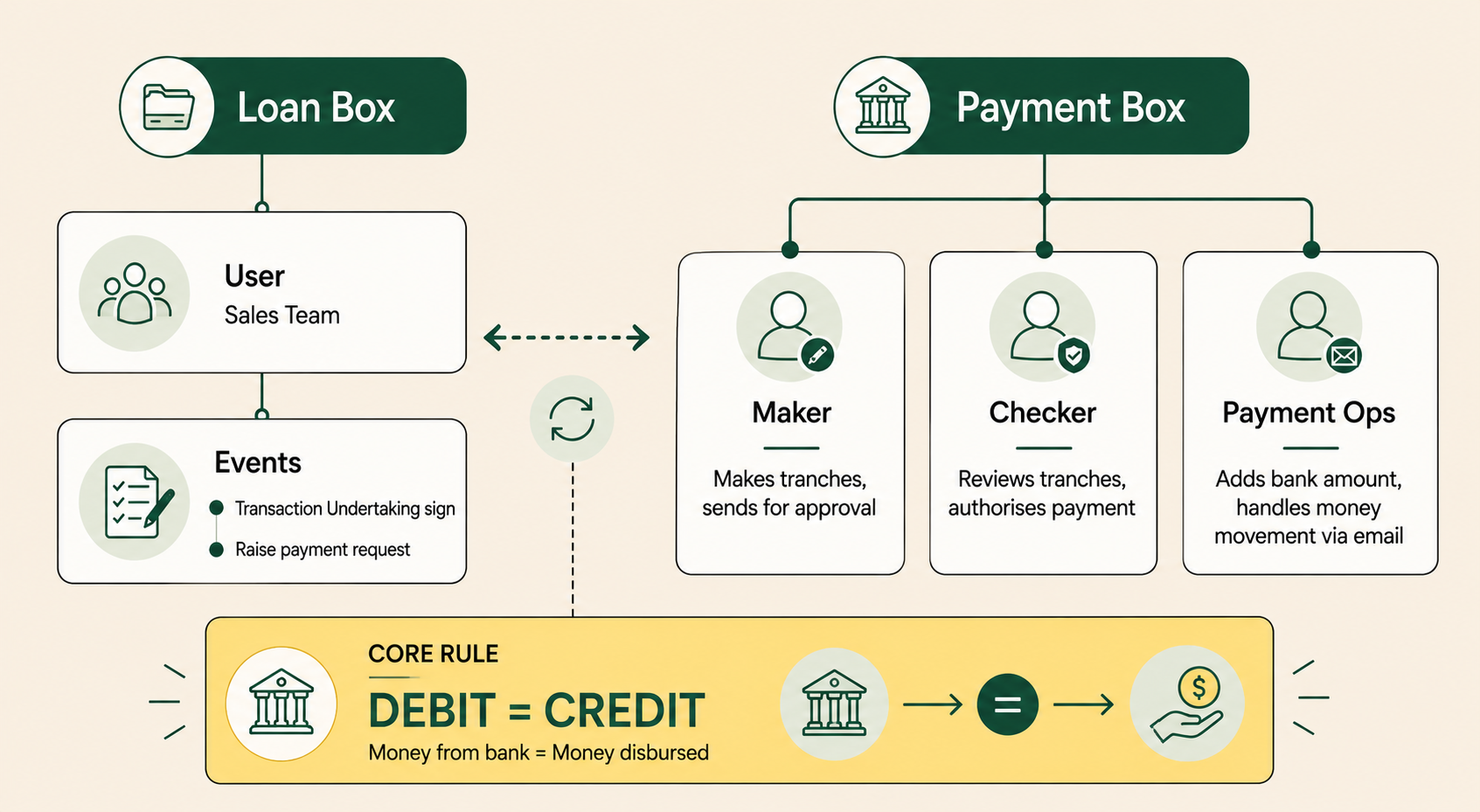 Systems, users, and events map: Loan Box and Payment Box with Maker, Checker, and Payment Ops roles, and the core rule debit equals credit